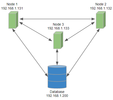 Configuration of 3-nodes Cluster, each node has access to a database