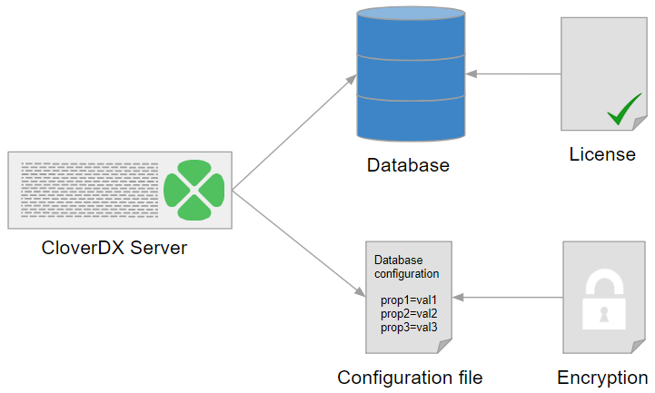CloverDX Server's System Database Configuration