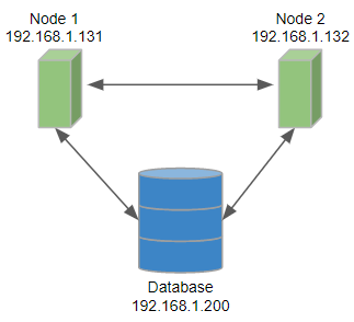 Configuration of 2-nodes Cluster, each node has access to a database