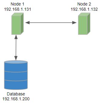 Configuration of 2-nodes Cluster, one node without direct access to database