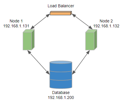 Configuration of 2-nodes Cluster with load balancer