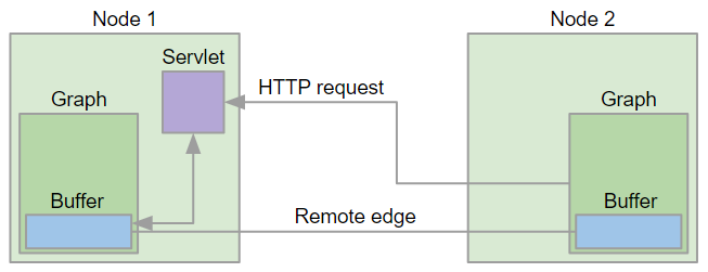 Remote Edge Implementation