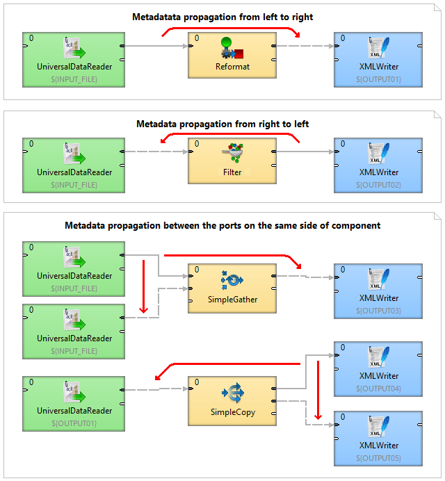 Overview of directions of metadata propagation