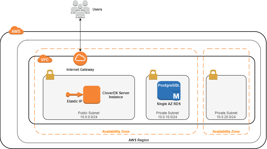 Architecture - CloverDX Server in AWS marketplace