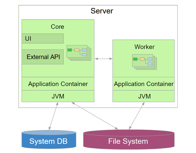 server worker architecture