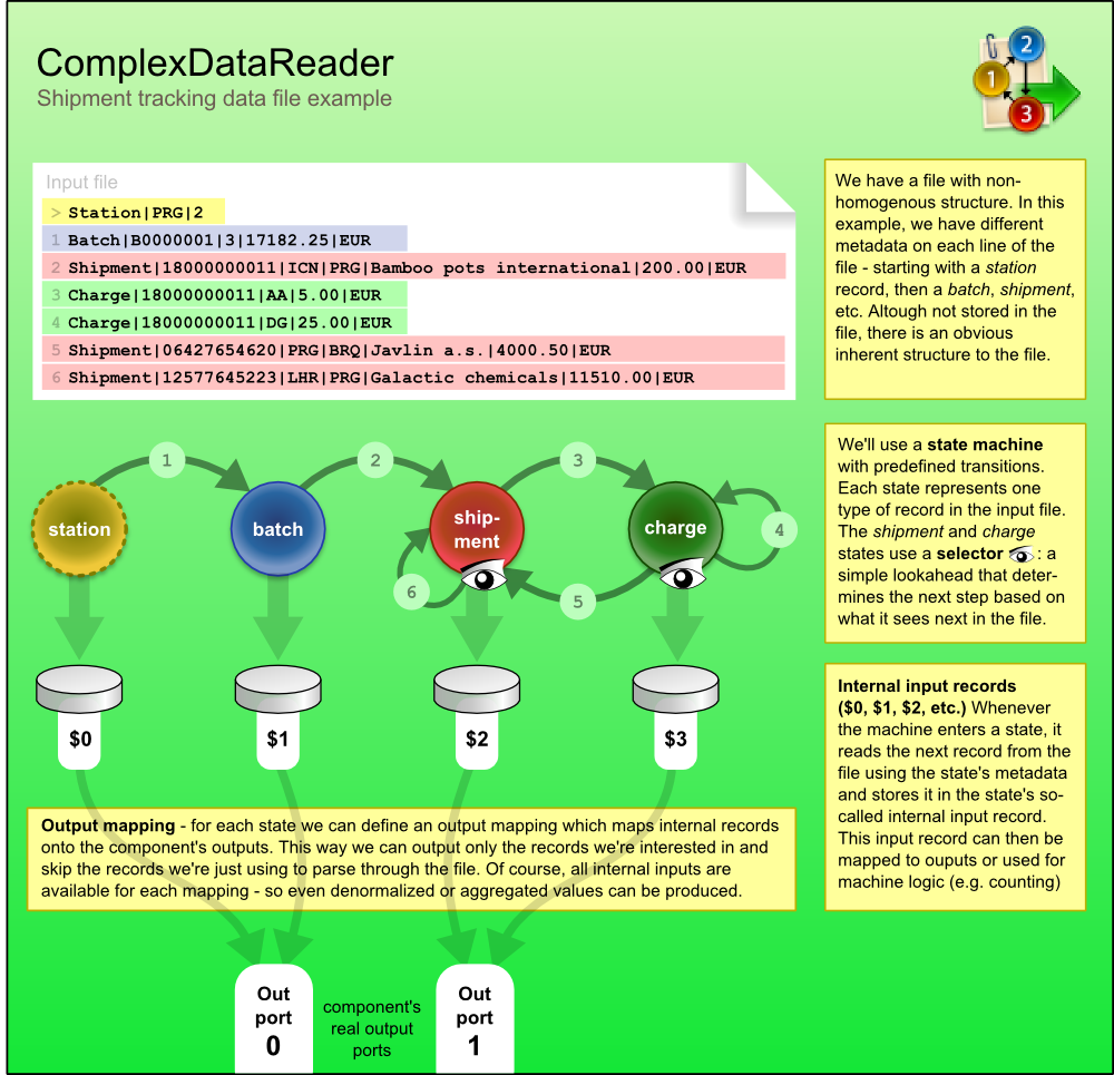 ComplexDataReader diagram