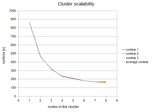 cluster scalability curve
