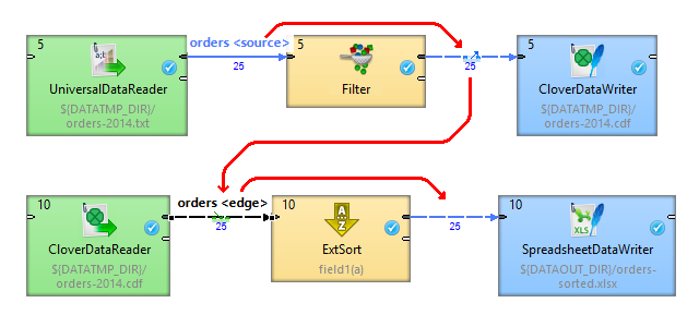 Metadata propagated from an unconnected distant edge