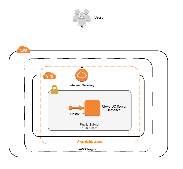 Architecture - CloverDX Server in AWS marketplace