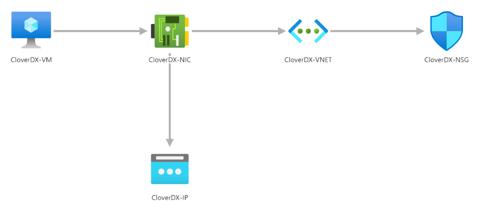 Architecture - CloverDX Server in Azure marketplace