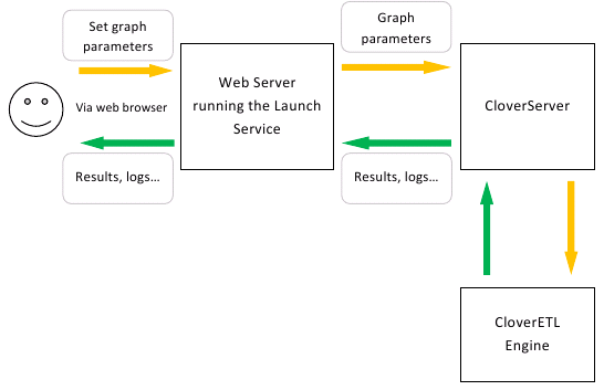 Launch Services and CloverDX Server as web application back-end