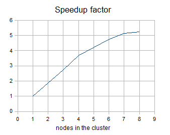 Speedup factor