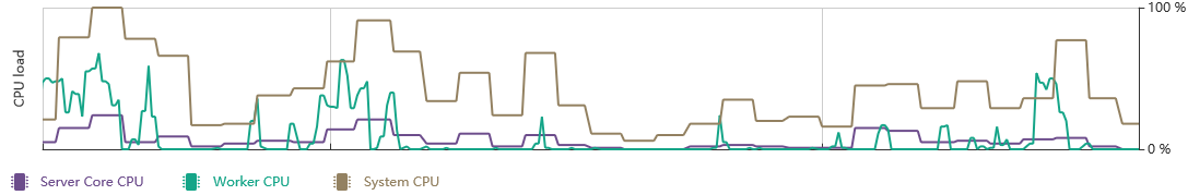 monitoring cpu load