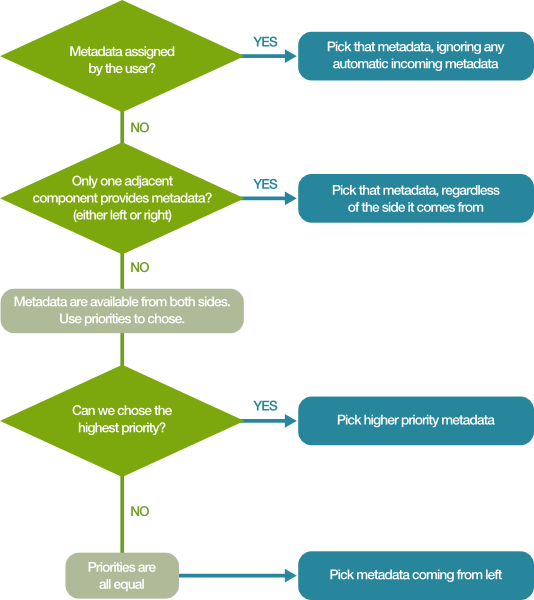 metadata propagation flowchart 1