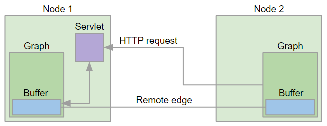 cluster remote edge