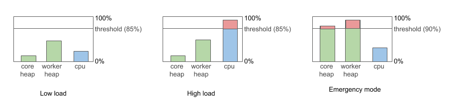 job queue load