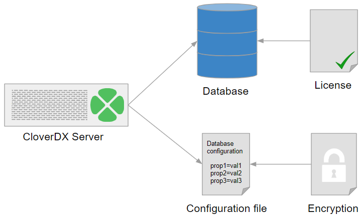 server dbconfig dx