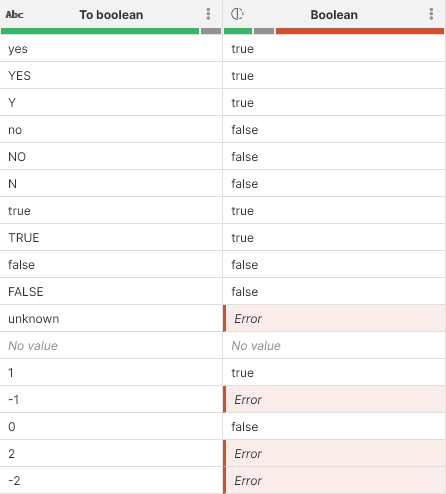 convert to boolean example