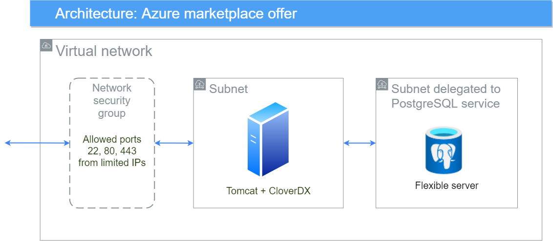 marketplace azure architecture