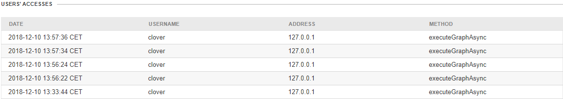 monitoring standallone usersaccesses