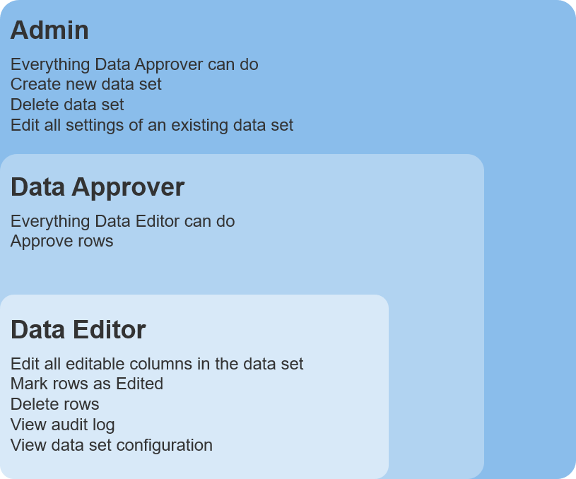 data manager data set permissions diagram