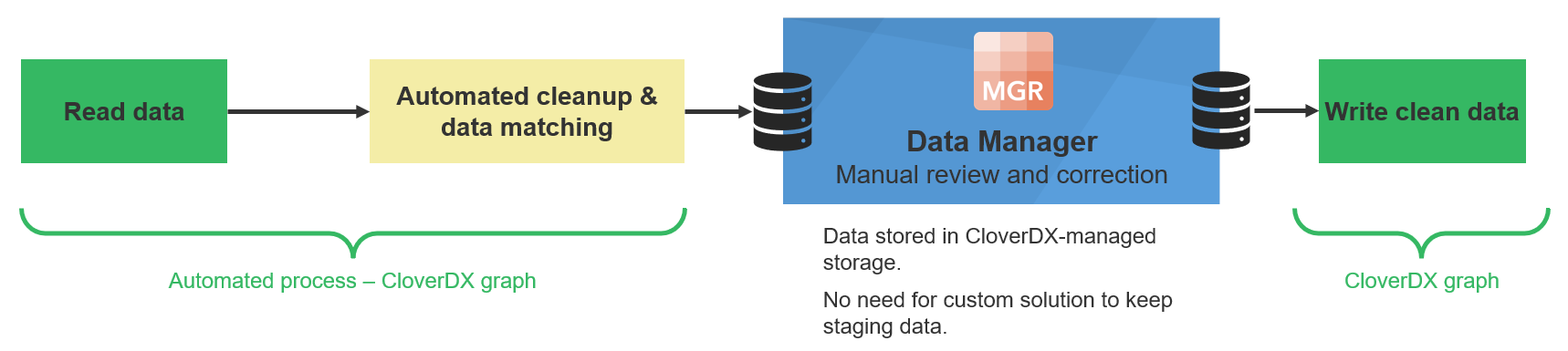 data manager high level diagram