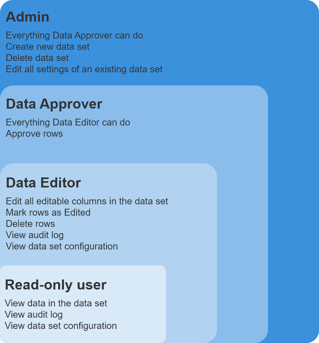 data manager data set permissions diagram