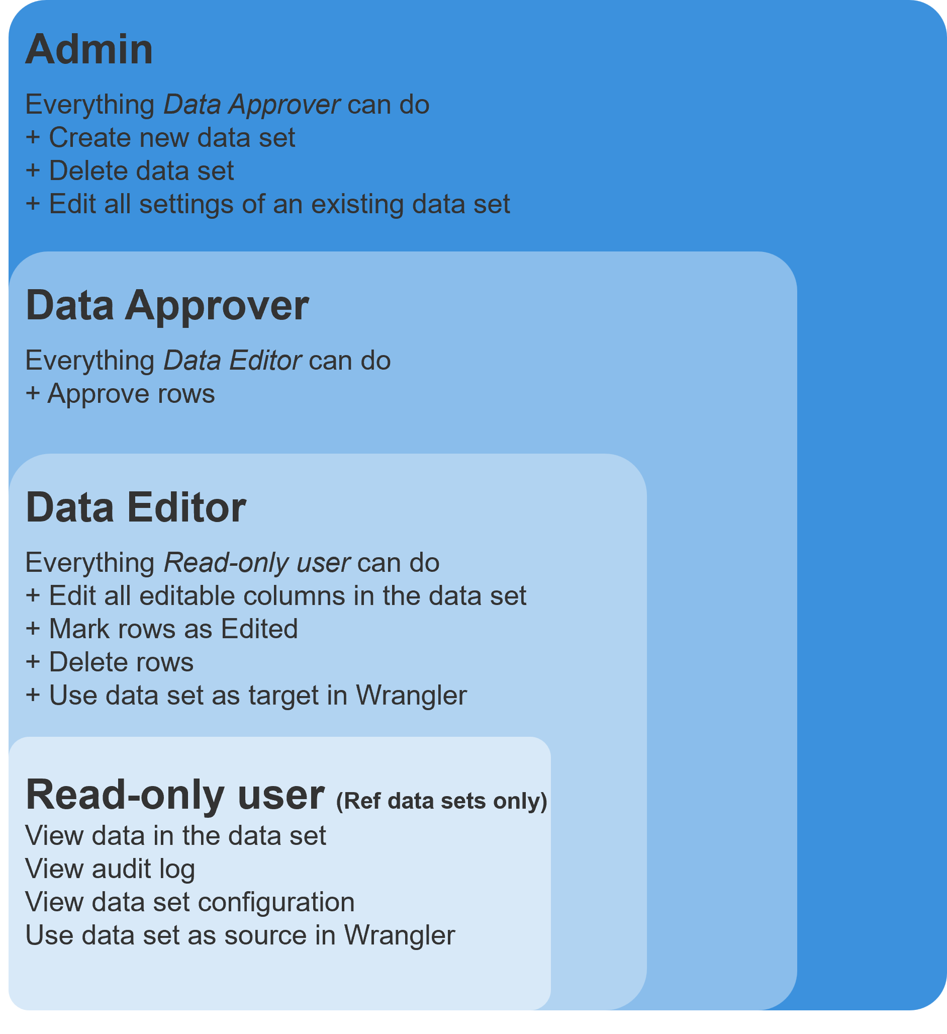 data manager data set permissions diagram