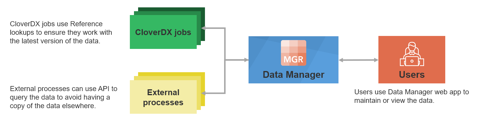 data manager high level diagram ref data