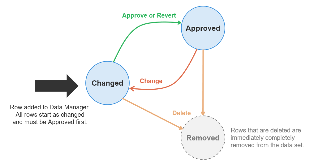 data manager reference row lifecycle