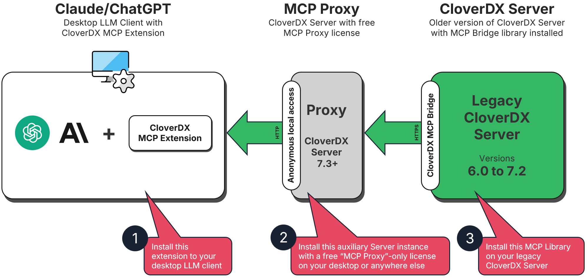 CloverDX MCP server 7.3 and newer