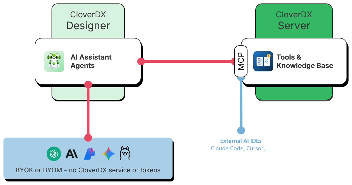 assistant architecture