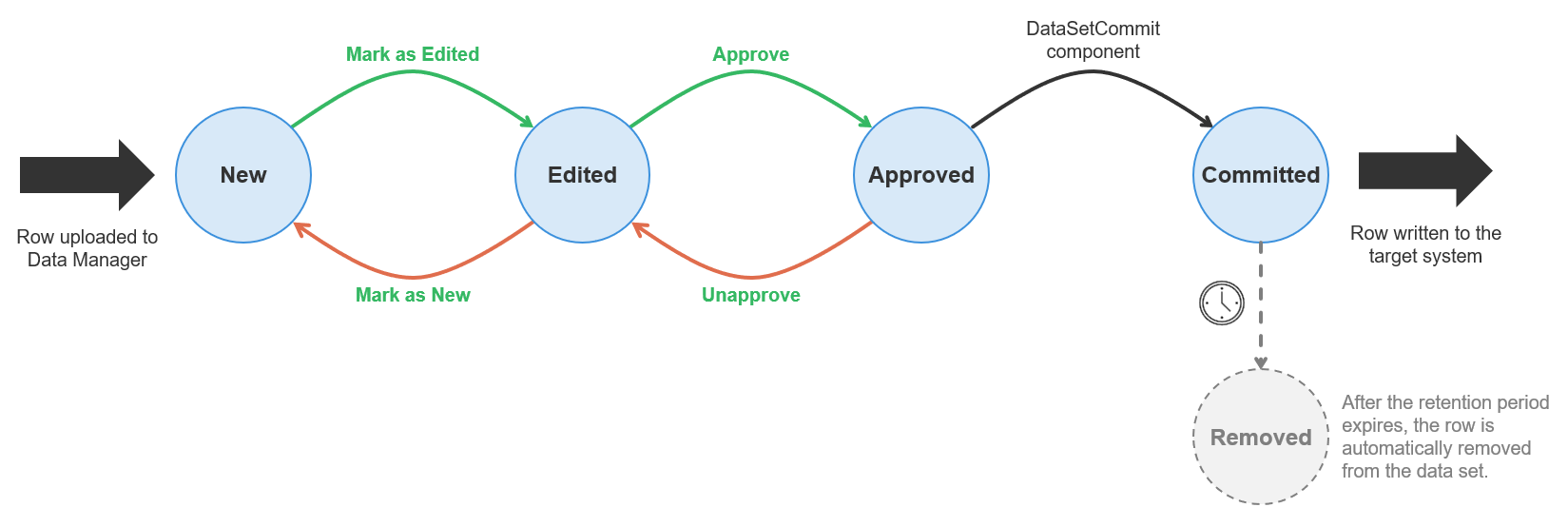 data manager transactional row lifecycle
