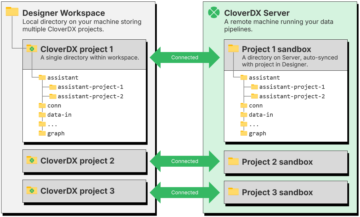 designer assistant projects diagram