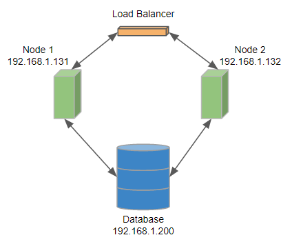 Example Of 2 Node Cluster Configuration